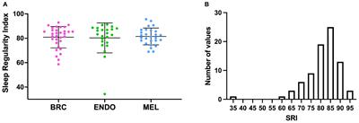 Irregular Sleep/Wake Patterns Are Associated With Reduced Quality of Life in Post-treatment Cancer Patients: A Study Across Three Cancer Cohorts